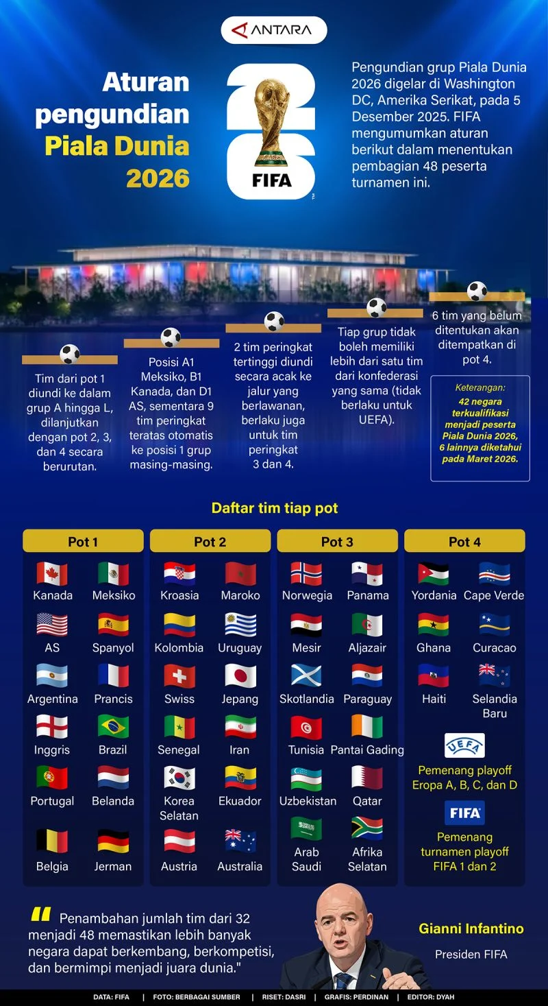 Piala Dunia 2026: Aturan Baru dan Persiapan Tim