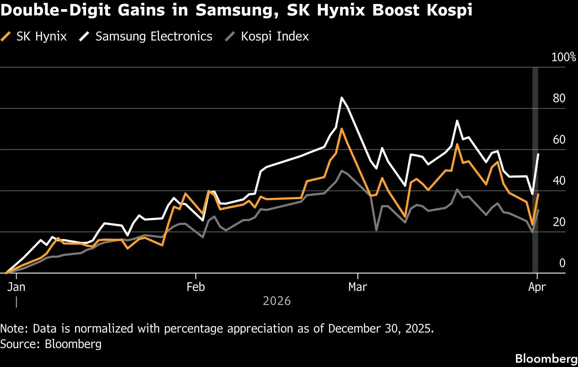Kejatuhan Tajam KOSPI Berujung Stop Perdagangan: Samsung dan SK Hynix Jadi Beban Indeks